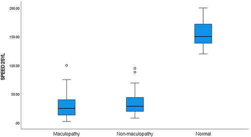 Figure 4 Boxplot of 2-syllable words/min speed for the three subject groups.