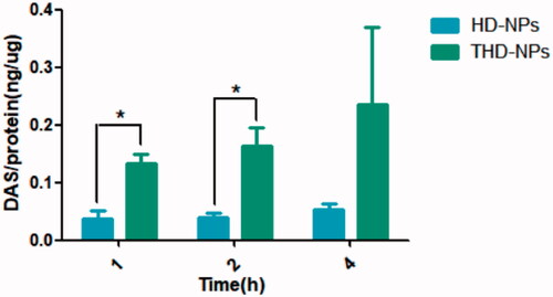 Figure 8. The accumulation of DAS in HNE1/DDP cells incubated with THD-NPs and HD-NPs for different times. The data represented as the mean ± SD (n = 3). *p < .05.