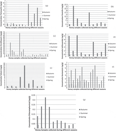 Figure 1 Antibiotic residues in the honey samples collected during different seasons, a: Tetracycline (n = 19), b: Penicillin (n = 18), c: Enrofloxacine (n = 28), d: Sulfonamide (n = 20), e: Tylosin (n = 15), f: Gentamicin (n = 25), g: Chloramphenicol (n = 12).