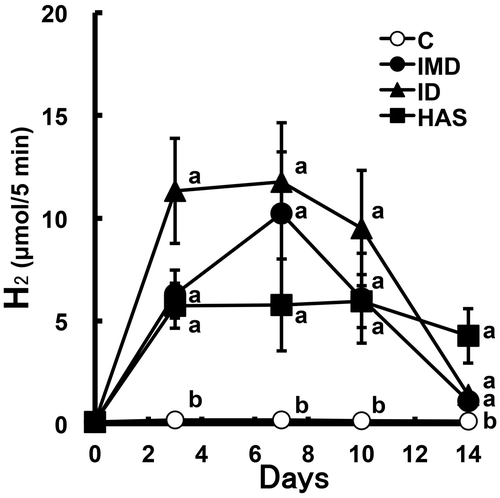 Fig. 1. Change in (breath + flatus) H2 excretion in rats fed the (C), IMD, ID and HAS diets for 14 days (Expt. 1).