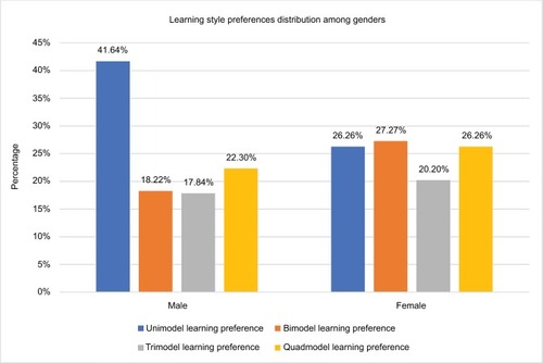 Figure 2 VARK learning style preferences distribution among genders.