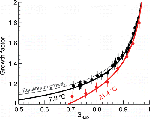 Figure 7. Example humidigrams at two different system temperatures. Dots are measured growth factor points and solid lines are the modeled result. Error bars on each measurement indicate ±3 nm uncertainty in the peak diameter measurements.