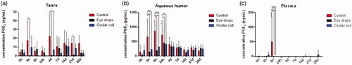 Figure 4. PGE2 concentration in (a) tears, (b) aqueous humor, and (c) plasma. N = 8 rabbits per group, data are plotted as mean ± SD. ‘+’ Indicates significance compared to baseline condition, ‘*’ indicates a difference between two groups.