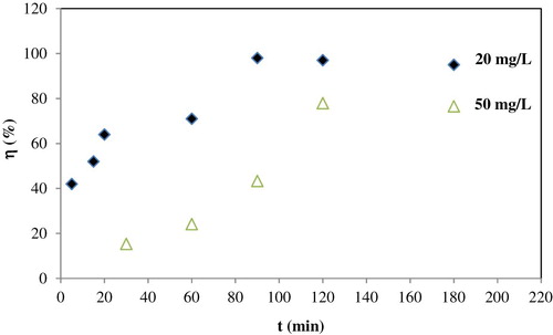 Figure 3. Effects of contact time and initial concentration on the removal ratio of Fe (III) ions at room temperature, pH = 3, and adsorbent weight = 0.9 g.