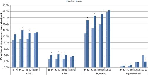 Figure 2 One-year post-index prevalence of medication for symptomatic women (cases) versus women in the reference group (controls), by age N=34,092. *Significant difference between menopause and control cohorts.Abbreviations: SSRI, selective serotonin reuptake inhibitors; SNRI, serotonin-norepinephrine reuptake inhibitor.