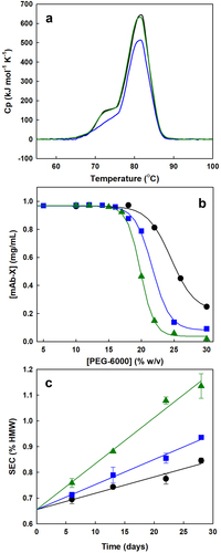 Figure 7. Sulfation had no apparent impact on thermal unfolding transitions of mAb-X as measured by DSC (a) but did marginally decrease its colloidal stability as assessed by PEG induced LLPS (b) and increase the rate of mAb-X aggregation during short-term static storage at 40°C (c). The 0sY, 1sY and 2sY species are shown in black, blue, and green, respectively.