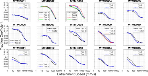 Figure 14. Stribeck curves at 100 °C for all 15 oils. Where repeat tests have been conducted, these are shown.