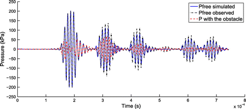 Figure 20. Simulated free-field pressure, observed free-field pressure and observed pressure when the obstacle is present.