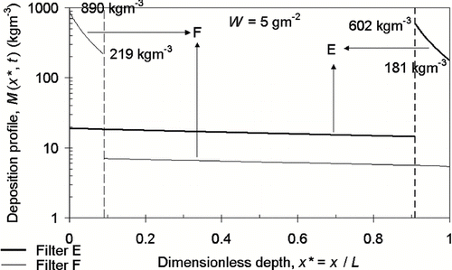 FIG. 13 Deposition profile of filters E and F after collected 5 gm− 2 deposit.