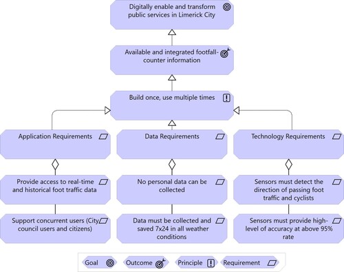 Figure 1. Goal, outcome, principle, requirements