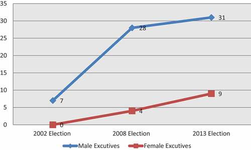 Figure 2. Number of Male and Female Executive Council Members in the Three Elections.