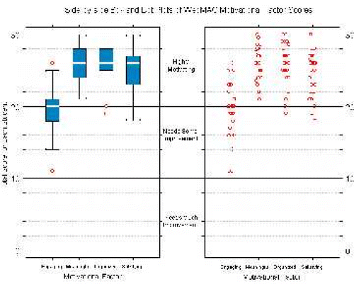 Figure 6. Side-by-Side Box and Dot Plots of WebMAC Motivational Factor Scores.