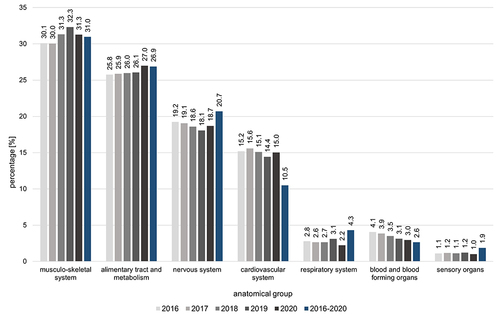 Figure 1 Percentage of persons with PGx drug claims stratified by anatomical groups for the five-year period 2016–2020 and stratified by year. The anatomical groups are ranked by the proportion of persons with PGx drug claims in the 5-year period 2016–2020.