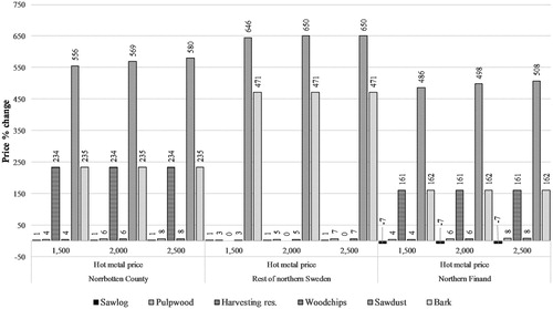 Figure 4. Regional price development for woody materials at different hot metal prices.