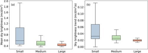 Figure 7. Box plots of the mean value (a) and trend (b) of the sky brightness over the nature reserves of different area levels.