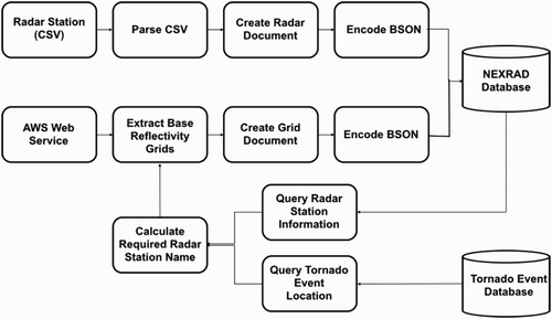 Figure 7. ETL workflow for processing radar data.