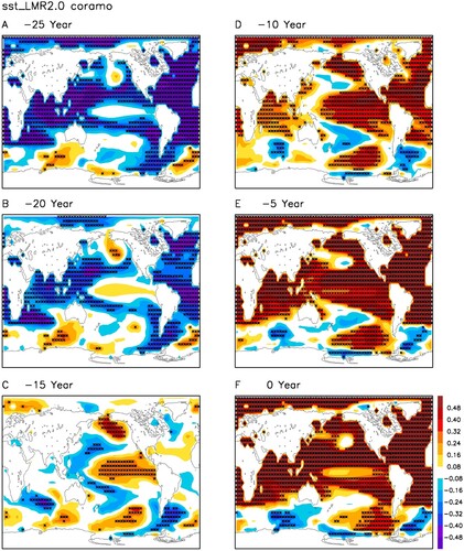 Fig. 6 Lag-correlation of 40–100-year filtered LMR reanalysis SST anomaly with AMO index for lag (a) -25 years, (b) -20 years, (c) -15 years, (d) -10 years, (e) -5 years, and (f) 0 year. Stars denote the grids with correlation coefficients above the 95% confidence level.