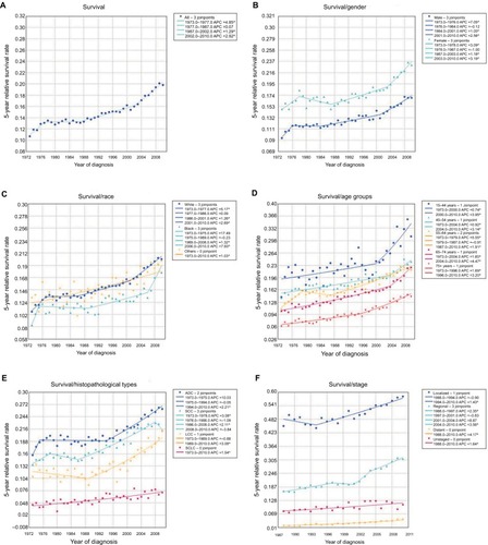Figure 6 The long-term survival of lung cancer patients.Notes: (A) The 5-year relative survival rate of lung cancer from 1973 to 2010. The 5-year relative survival of lung cancer patients by sex (B), race (C), age group (D), histopathological type (E), and different stage (F).Abbreviations: ADC, adenocarcinoma; APC, annual percentage change; LCC, large cell carcinoma; SCC, squamous cell carcinoma; SCLC, small cell lung cancer.