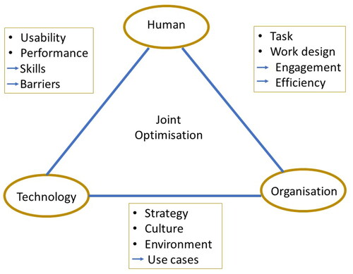 Figure 1. The human-organisational-technology model. Adapted from Dregger et al. (Citation2018).