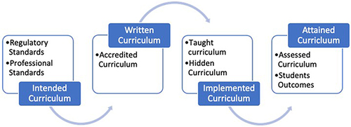 Figure 1 Components of the Curriculum Alignment Process (designed by authors).