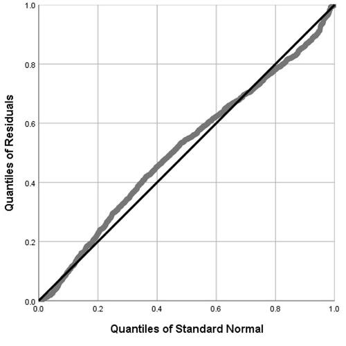 Figure 2 Quantile-Quantile plot of residuals in the multiple linear regression model for patients who received surgical treatment.