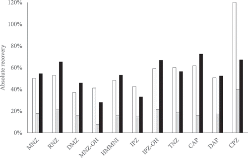 Figure 2. Absolute recoveries of procedure A (white), B (light grey) and C (black) for PPAS at 1 µg kg−1; chloramphenicol at 0.3 µg kg−1. The nitrofurans are not included because no derivatised marker metabolite standards were available