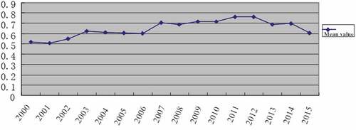 Figure 3. The change curve of economic and environmental coupling degree in Tianjin from 2000 to 2015.