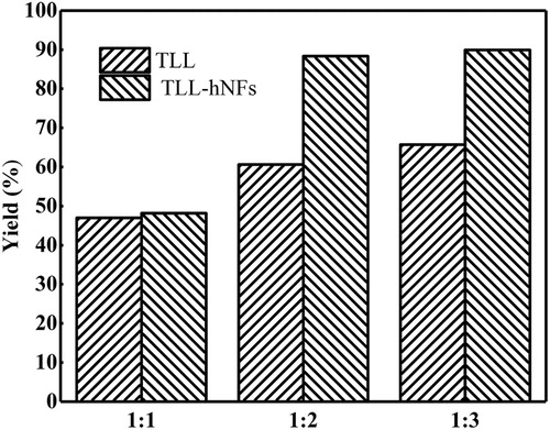 Figure 3. Effect of molar ratio of substrates on the yield of vitamin A palmitate (mol/mol, vitamin A acetate/palmitic acid).