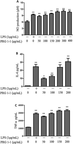 Figure 2. Effects of PRG1-1 on NO (A), IL-6 (B) and TNF-α (C) levels in RAW264.7 cells. RAW264.7 cells were stimulated with different concentrations of PRG1-1 or with a standard concentration of LPS (1 μg/mL). LPS was used as the positive control. Values are presented as the means ± SD (n = 3). Analyses were performed using a one-way ANOVA. *p < 0.05, **p < 0.01 compared to the untreated control.