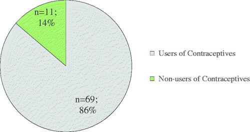 Figure 1. Prevalence of contraceptive utilisation.