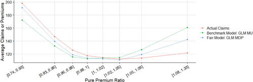 Figure 8. Double Lift Chart (GLM MDP versus GLM MU).