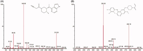 Figure 1. The chemical structures and mass spectra of tofacitinib (A) and IS (B).