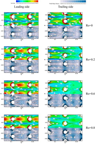 Figure 11. Nusselt number and wall shear distributions on the endwall surface at C/H =0.3 for different Ro numbers.