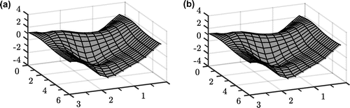 Figure 5. The exact and numerical approximation (n=12) of function values on the boundary surface Γ1 with 3 % noise for Example .