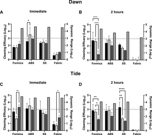 Figure 2. Efficacy of cleaning methods against MHV-A59 in 5% soil load in cell culture media. Cleaning method efficacy (Log10 reduction; solid bars, left-y axis) and dynamic range (Log10; patterned bars; right y-axis) across all coupon materials immediately p.i. (A, C) or 2-hr (B, D) p.i. of virus in cell culture media, 5% FBS onto the surface. Black bars, coupons pre-wetted with a solution containing Dawn Ultra (A, B) or Tide Plus Bleach Alternative (C, D) and wiped with a damp wipe. Light gray bars, coupons pre-wetted with hard water by trigger-pull sprayer and wiped with a water-dampened wipe. Dark gray bars, coupons wiped with a water-dampened wipe only (no pre-wetting step). Displayed is the mean and standard deviation. The target 3-log reduction is indicated by a dashed line on the y-axis. Statistical significance was determined by 2-way ANOVA with Tukey’s multiple comparisons test. *, p ≤ 0.05; **, p ≤ 0.01; ***, p ≤ 0.001; ****, p ≤ 0.0001.