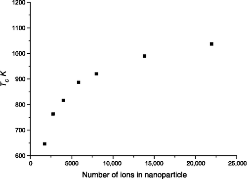 Figure 5 The consolute temperature Tc as a function of nanoparticle size (total number of ions).