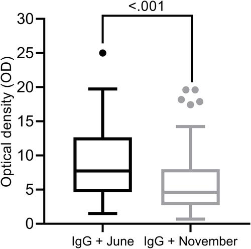 Figure 1 Serological profile follow-up over time. Samples from participants with IgG-positive serum at first blood sampling (IgG June) were reassessed with serum obtained 23 weeks later (IgG November). Whisker-plots summarizing test values for both tests (IgG June and IgG November). Paired-Samplets T-Test. Mean (SD) are shown in June: 8.84(5.25) and November: 5.93: (4.24), Median and interquartile range are respectively: 7.7 (IQR:4.6–12.7) and 4.4 (IQR:2.8–8.0).