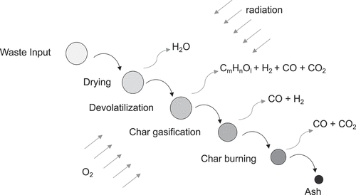 Figure 3. Thermal conversion of municipal solid waste.Source: Adapted from Applied Energy, Vol 247, T. Gu, C. Yin, W. Ma, and G. Chen, Municipal solid waste incineration in a packed bed: A comprehensive modeling study with experimental validation, Page 130, Copyright 2019, with permission from Elsevier.