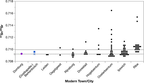 Fig 16 87/86Sr values for Domburg area individuals plotted with values from comparative sites in the Netherlands and North Sea emporia, excluding Birka for the purposes of better visualising the variation for the other sites. The grey line indicates the group mean, and the dotted line indicates the value of seawater. Figure by Eleanor Farber.