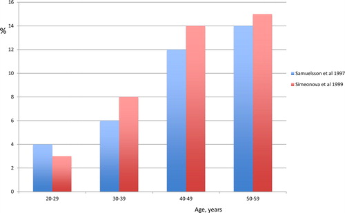 Figure 1. Comparison of the prevalence of urinary incontinence in two population-based studies of Swedish women. The study by Samuelsson et al.Citation9 was performed in a rural area and the study by Simeonova et al.Citation10 was performed in an inner city.