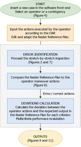 Figure 3. Process of operator performance evaluation.