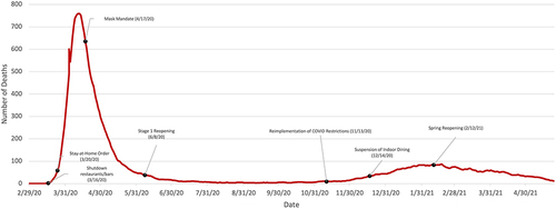 Figure 9 New York City COVID-19 deaths 7 day average.