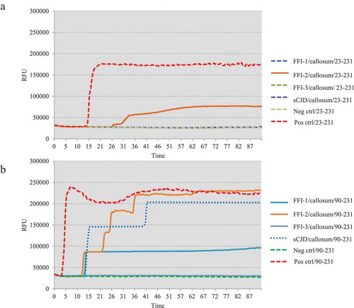 Figure 3. Results of RT-QuIC assay for detecting PrPSc in callosum of 3 FFI patients with two different substrate. BHs including FFIs and controls were all 10−5 diluted. Normal and sCJD BHs were used as negative and positive control, respectively. (a). The substrate of RT-QuIC was hamster rPrP23-231. (b). The substrate of RT-QuIC was hamster rPrP90-231.