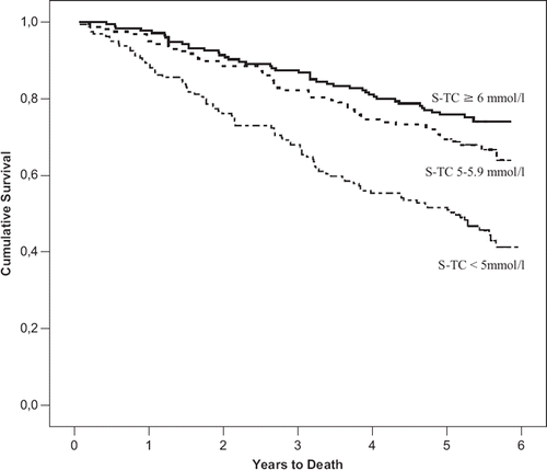 Figure 1. Serum total cholesterol (S-TC) and mortality using Kaplan–Meier survival analysis (Log rank p < 0.001).