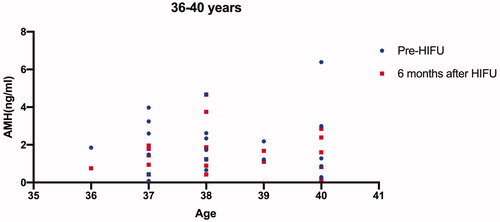 Figure 2. AMH values of the patients between 36 and 40 years of age.