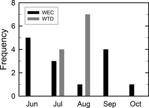 Fig. 4. Monthly frequency of TC weakened to extratropical cyclone (WEC) and tropical depression (WTD).