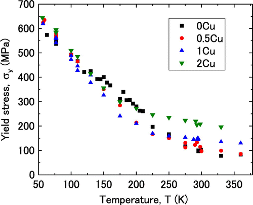 Figure 4. (colour online) Temperature dependence of yield stress for 0Cu, 0.5Cu, 1Cu and 2Cu.