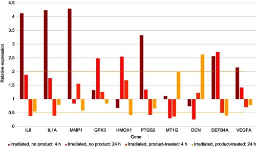 Figure 5 Gene expression levels in the UV irradiation study. Levels in irradiated untreated skin expressed relative to non-irradiated control. Levels in irradiated product-treated skin expressed relative to irradiated control. Fold-changes <0.5 or >2 (yellow dashed line) were considered significant.