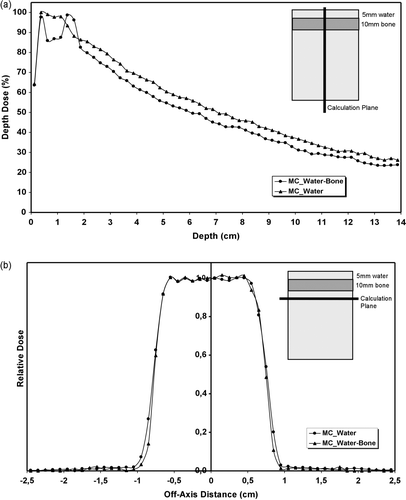 Figure 3.  LGK irradiation in phantoms: (a) Monte Carlo calculated depth dose curves for homogeneous (water) and heterogeneous (water-bone) phantoms. The inhomogeneity thickness was 1 cm and it was placed 0.5 cm below surface. (b) Monte Carlo calculated off-axis ratios curves for the same phantoms. The statistical uncertainty for both simulations was <1%.