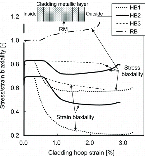 Figure 12 Cladding stress/strain biaxialities as functions of cladding hoop strain at the position RM designated in the figure in an imaginary high-burnup fuel test case calculated with peak fuel enthalpy of 800 J/g and the parameter sets HB1, HB2, HB3, and RB